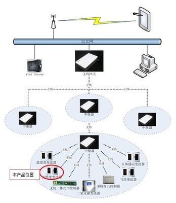 無線光照傳感器 技術(shù)優(yōu)勢、廠家選擇與市場應(yīng)用